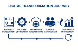 Digital transformation journey illustrated as a multi-step process including strategy development, process optimization, technology implementation, change management, and continuous improvement.