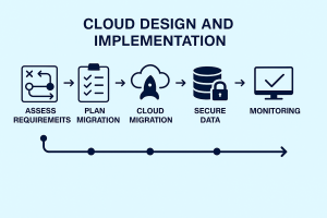 Cloud design and implementation process showing requirement assessment, migration planning, cloud migration, data security, and monitoring.