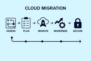Cloud migration process showing assessment, planning, migration, modernization, and security stages.