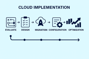 Cloud implementation process showing evaluation, design, migration, configuration, and optimization stages.