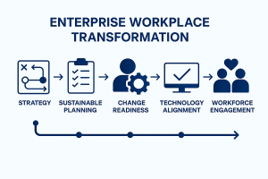 Workplace transformation process illustrating enterprise-level strategy, sustainable planning, change readiness, technology alignment, and workforce engagement.