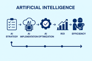 AI transformation journey illustrating the process from AI strategy to implementation, optimization, ROI, and efficiency improvements.
