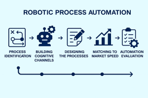 Robotic Process Automation workflow showing the steps of process identification, building cognitive channels, designing automation processes, matching market speed, and automation evaluation.