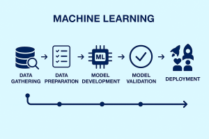 Machine learning process flow showing data gathering, data preparation, model development, model validation, and deployment for real-world use.