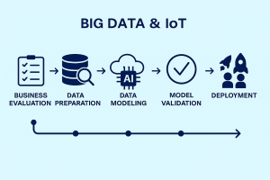 Big Data and IoT process flow illustrating business evaluation, data preparation, data modeling, model validation, and deployment.