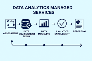 Data analytics managed services process showing assessment, data environment setup, data modeling, analytics enablement, and reporting.