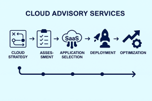 Cloud advisory services workflow showing cloud strategy, assessment, application selection, deployment, and optimization.